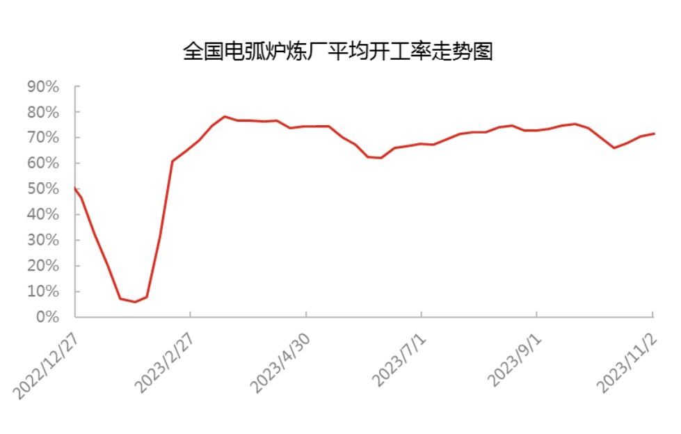全国电弧炉炼厂平均开工率走势图.jpg
