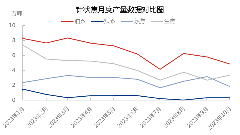 针状焦月度产量数据对比图.png