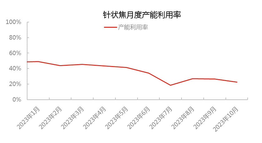 针状焦月度产能利用率.png