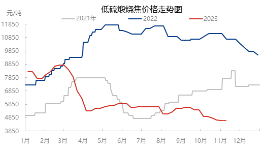 低硫煅烧焦价格走势图.png