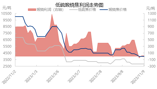 低硫煅烧焦利润走势图.png