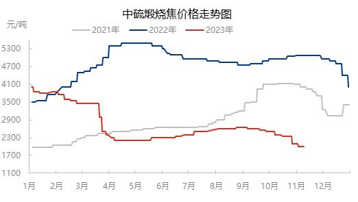 中硫煅烧焦价格走势图.png