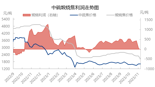 中硫煅烧焦利润走势图.png