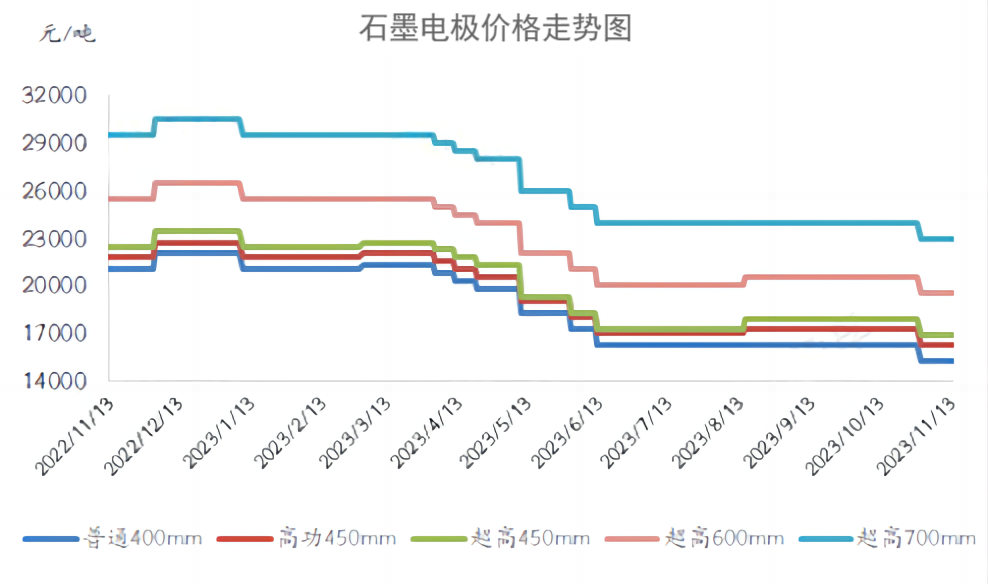 石墨电极价格走势图.png