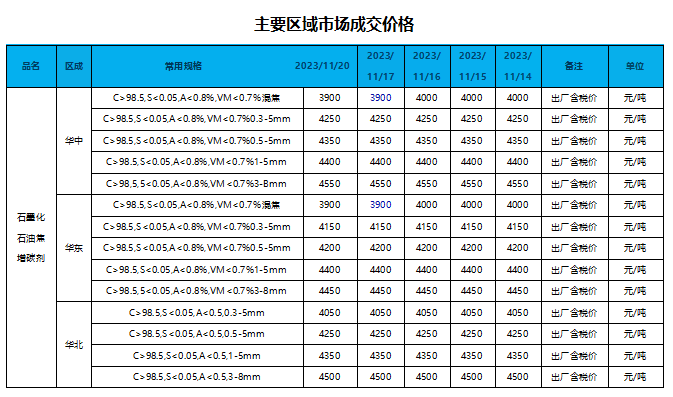 主要区域市场成交价格.png