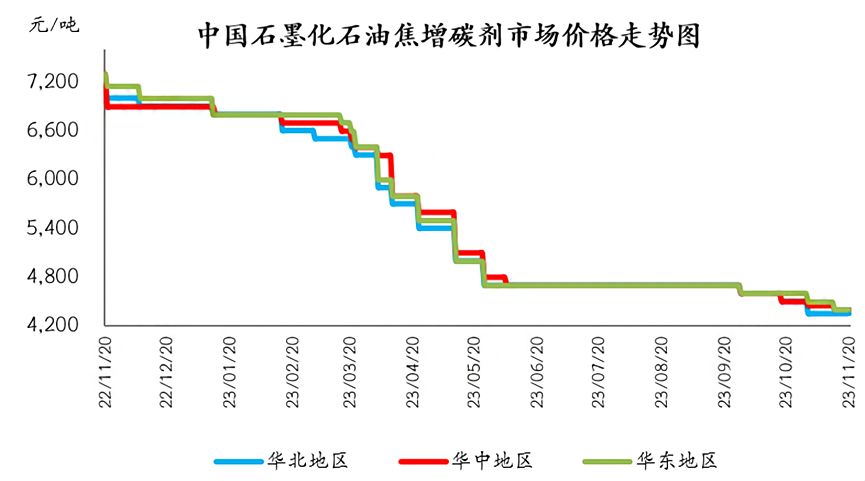 中国石墨化石油焦增碳剂市场价格走势图.png