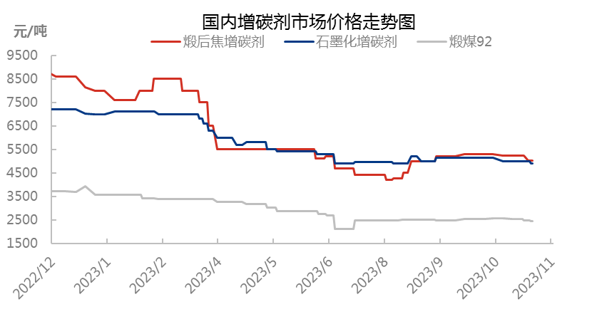 中国增碳剂市场价格走势图.png