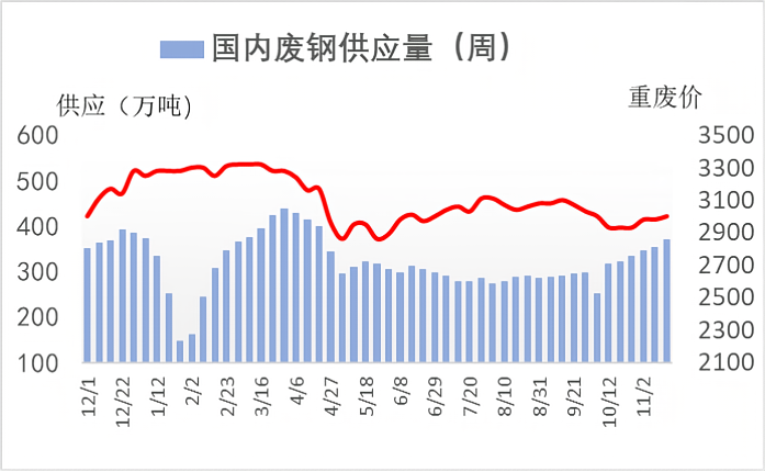 国内废钢供应量(周).png