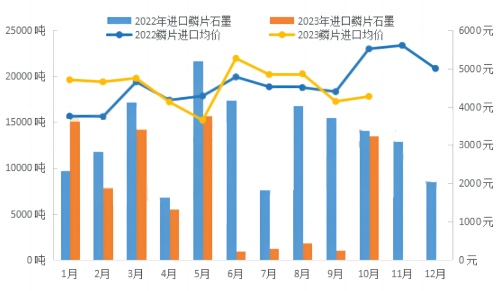 2023年10月份中国鳞片石墨进口量.jpg