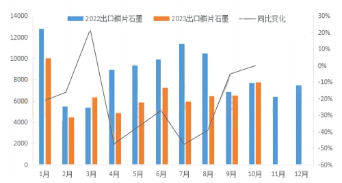 2023年10月天然鳞片石墨出口量.jpg