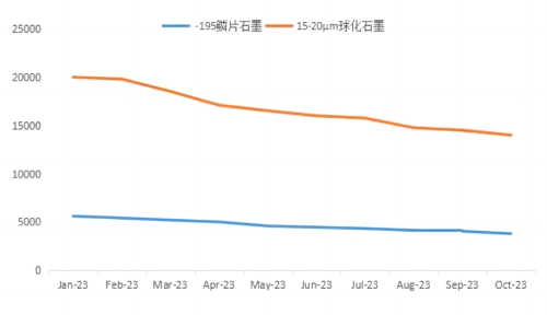 鳞片石墨和球化石墨市场价格走势对比图.jpg