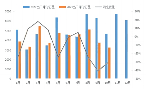 球化石墨10月出口量.jpg