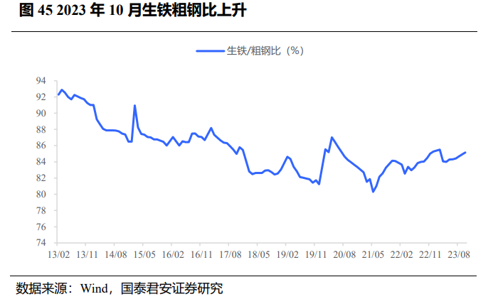 2023年10月生铁粗钢比上升.png