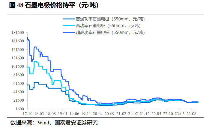 石墨电极价格持平.png