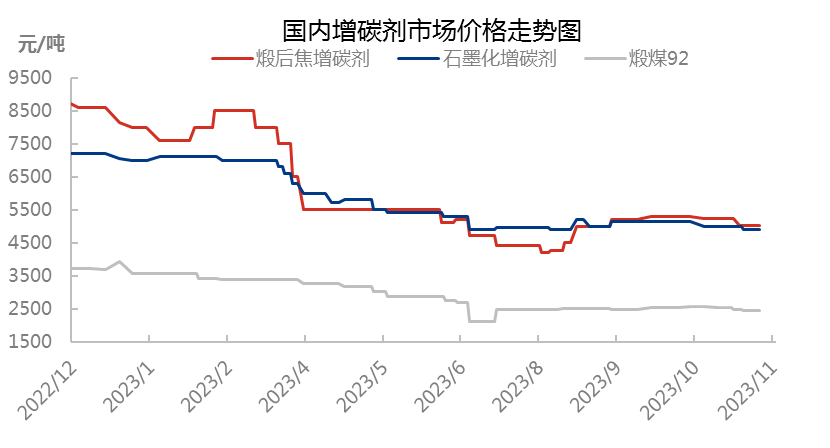 中国增碳剂市场价格走势图.png