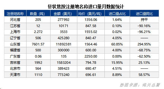 针状焦按注册地名称进口量月数据统计.png