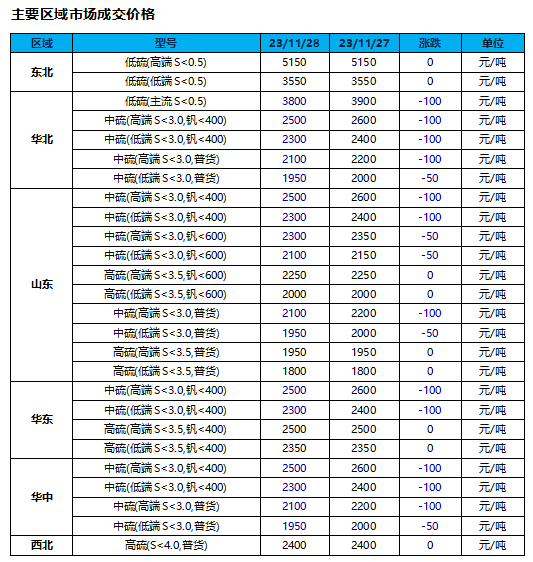 主要区域市场成交价格.png