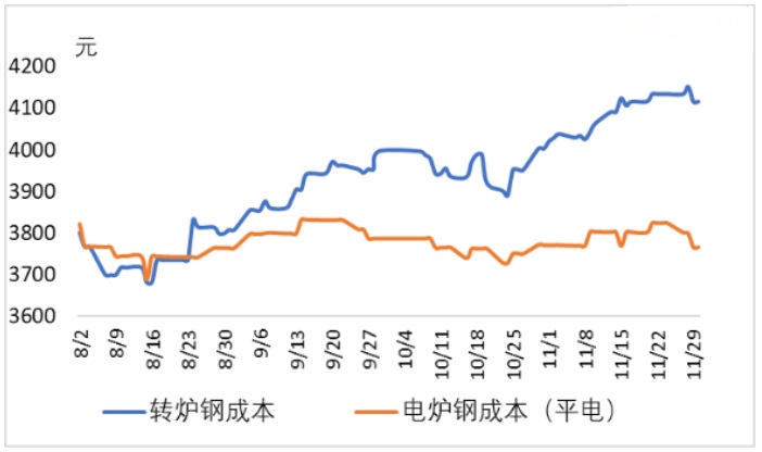 转炉钢和电炉钢成本.jpg