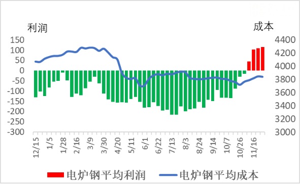 电炉钢平均利润和平均成本.jpg