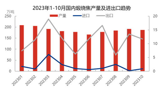 2023年1-10月国内煅烧焦产量及进出口趋势.png