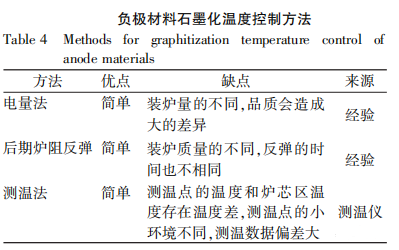 锂离子电池负极材料石墨化控温方法.png