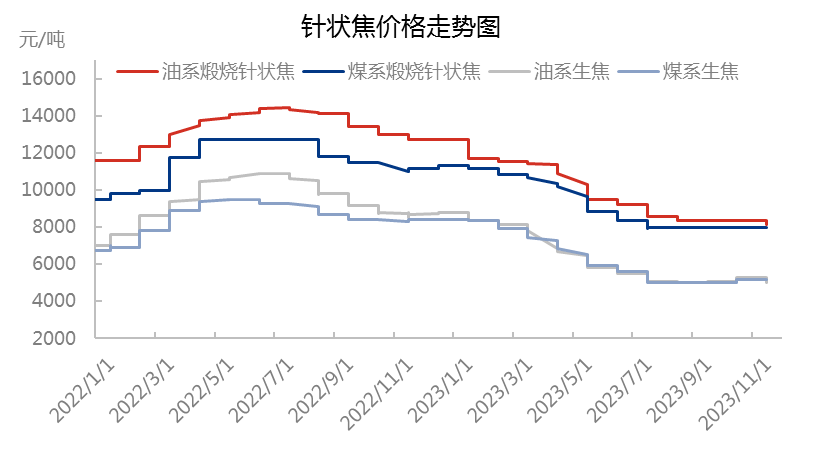 针状焦价格走势图.png