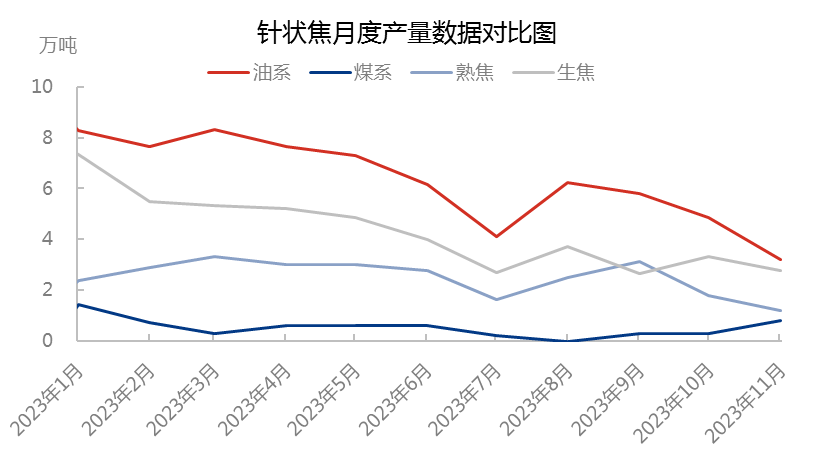 针状焦月度产量数据对比图.png