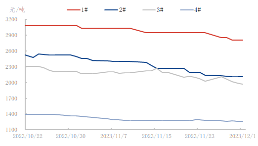 12月1日石油焦市场价格表.png