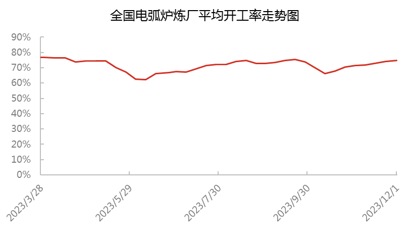 中国电弧炉炼厂平均开工率走势图.png