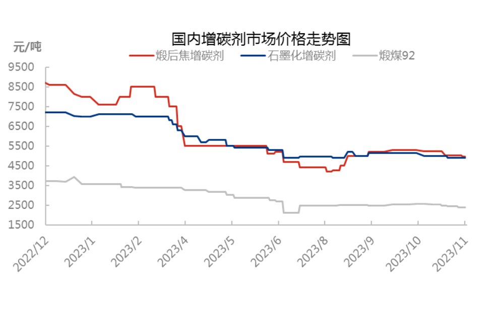 国内增碳剂市场价格走势图.jpg