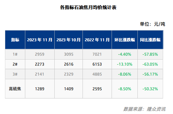 各指标石油焦月均价统计表.png