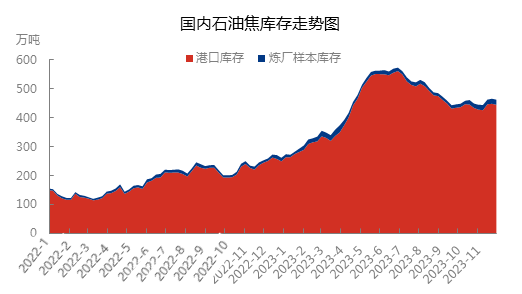 国内石油焦库存走势图.png