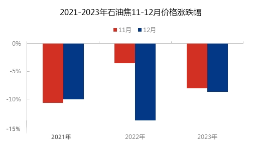 2021-2023年石油焦11-12月价格涨跌幅.jpg