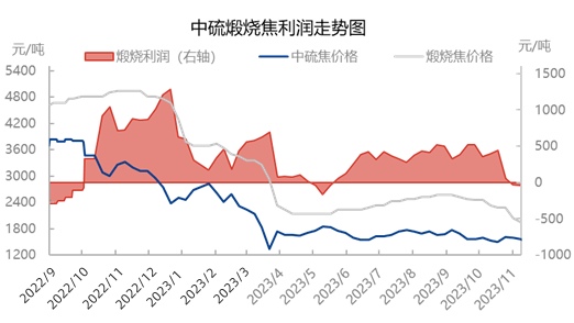 中硫煅烧焦利润走势图.jpg