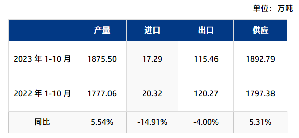 2023年1-10月国内煅烧焦表观消费量.png