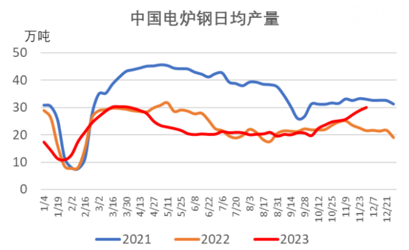 中国电炉钢日均产量.png