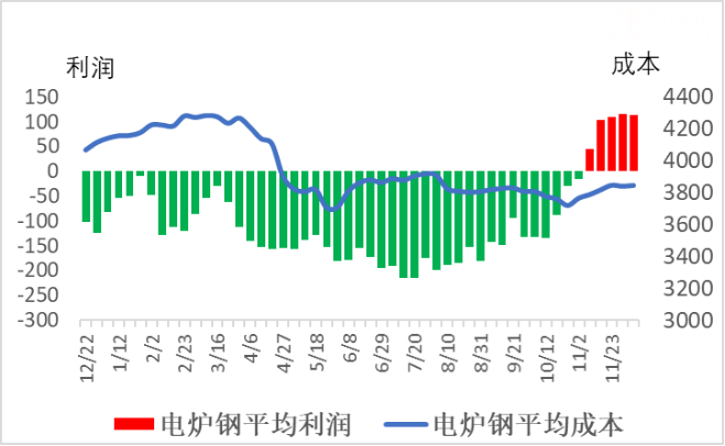 电炉钢平均利润和平均成本.png