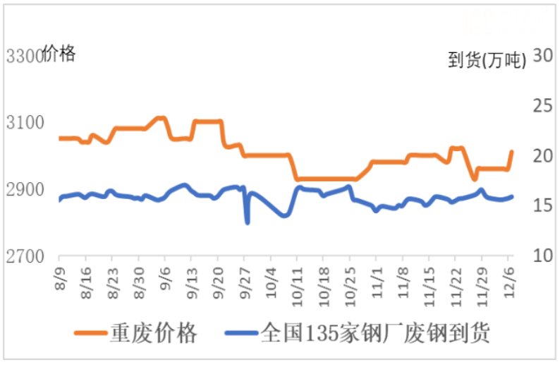 国内135家钢厂废钢到货.png