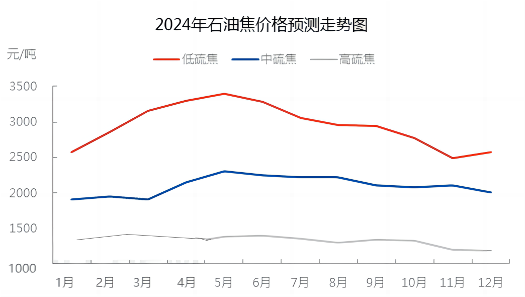 2024年石油焦价格预测走势图.png