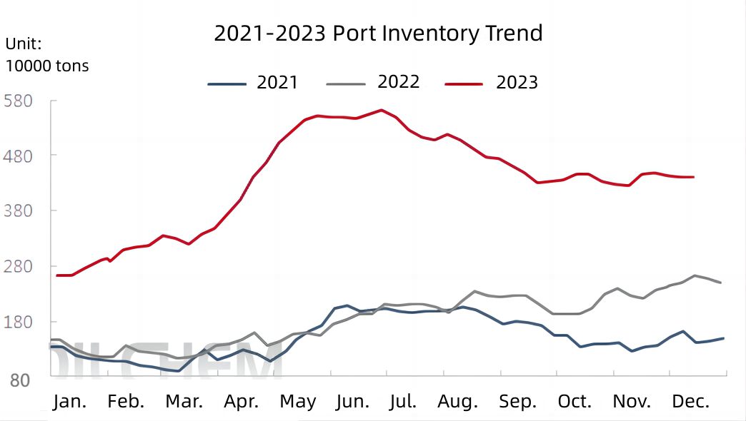 2021-2023 Port Inventory Trend.jpg