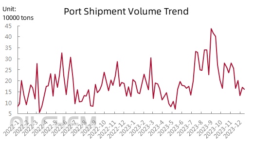 Port Shipment Volume Trend.jpg