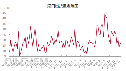 港口出货量走势图.png