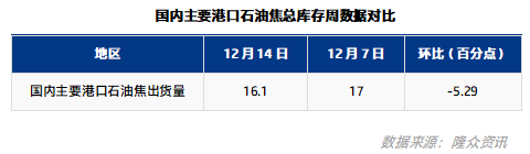 国内主要港口石油焦总库存周数据对比.png