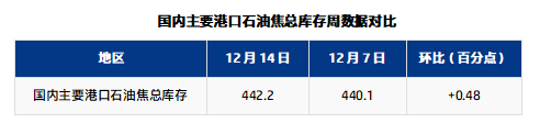 国内主要港口石油焦总库存周数据对比.png