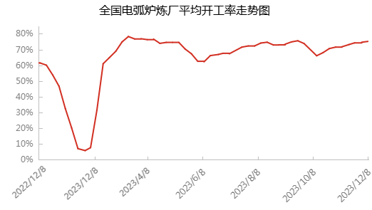 中国电弧炉炼厂平均开工率走势图.png