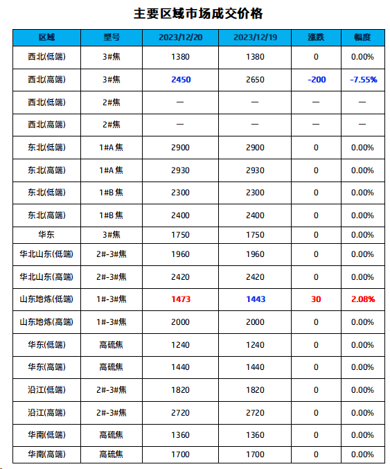 主要区域市场成交价格.png