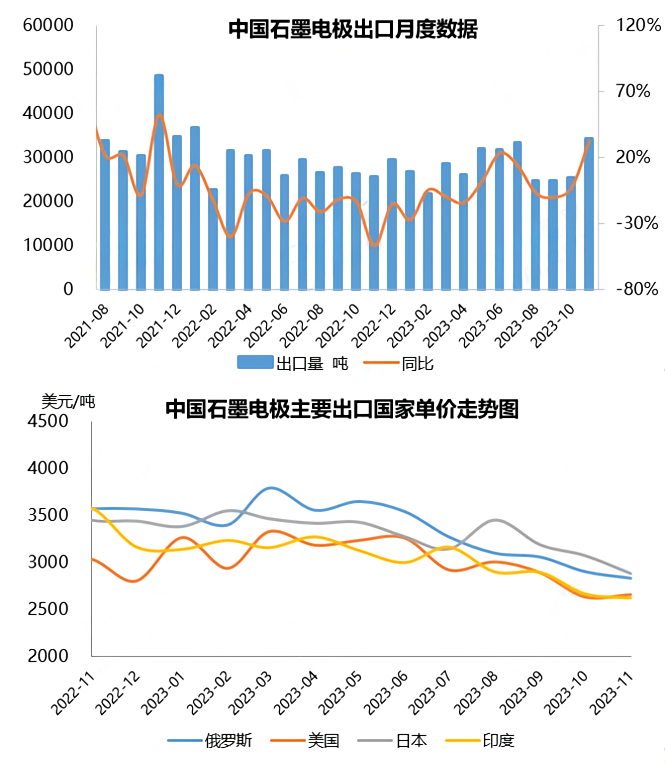 中国石墨电极出口月度数据.png