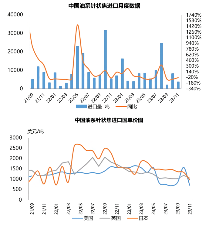 中国油系针状焦进口月度数据.png