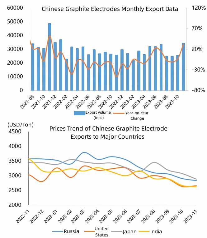 Chinese Graphite Electrodes Monthly Export Data.jpg