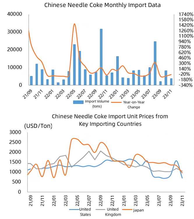 Chinese Needle Coke Monthly Import Data.jpg